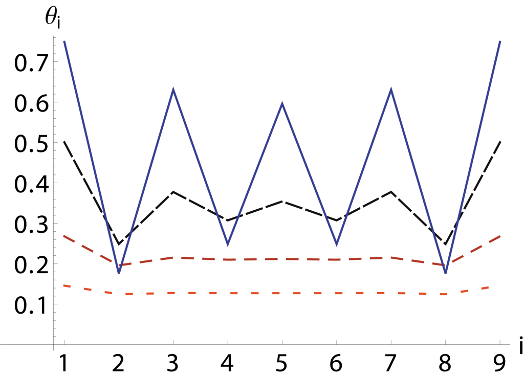 Figure 2: Throughput of a linear network.