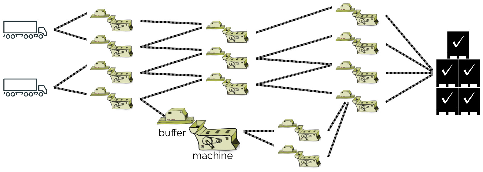 A possible layout of a manufacturing plant.