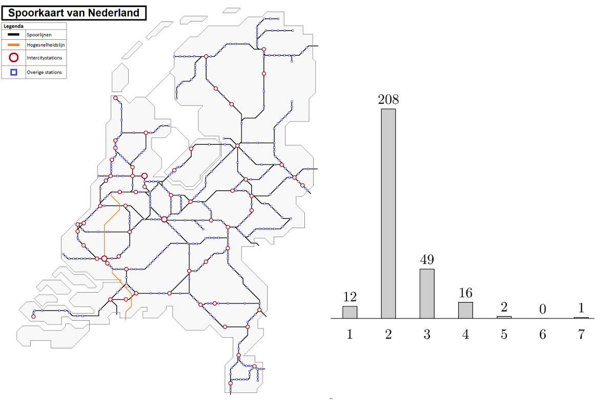 Dutch railway network and the degree histogram. The degree of a station corresponds to the number of other stations that are directly connected railway to the station. By Dennistw (Own work) [CC BY-SA 4.0 (http://creativecommons.org/licenses/by-sa/4.0)], via Wikimedia Commons