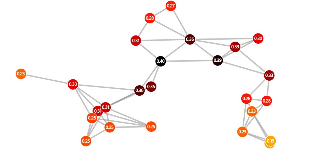 Centrality measures: who is the most important in a network? – The